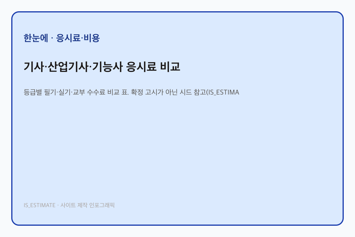 기사·산업기사·기능사 응시료 비교 인포그래픽