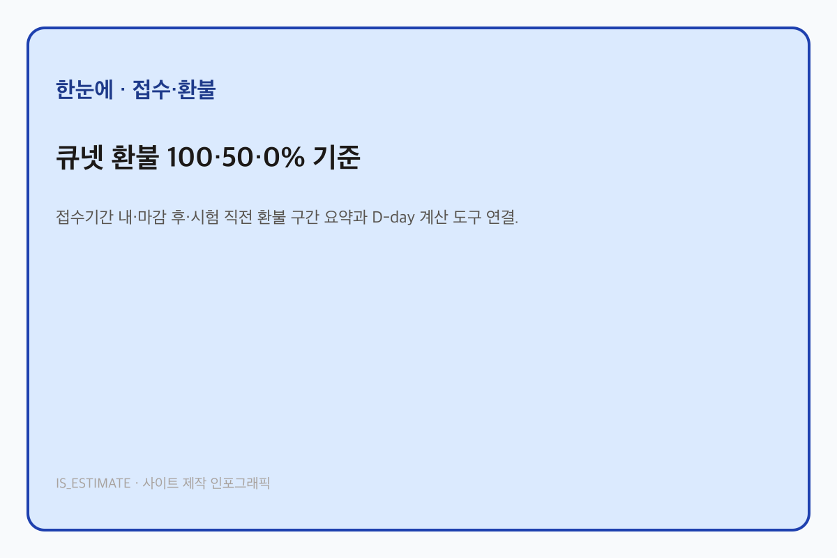 큐넷 환불 100·50·0% 기준 인포그래픽
